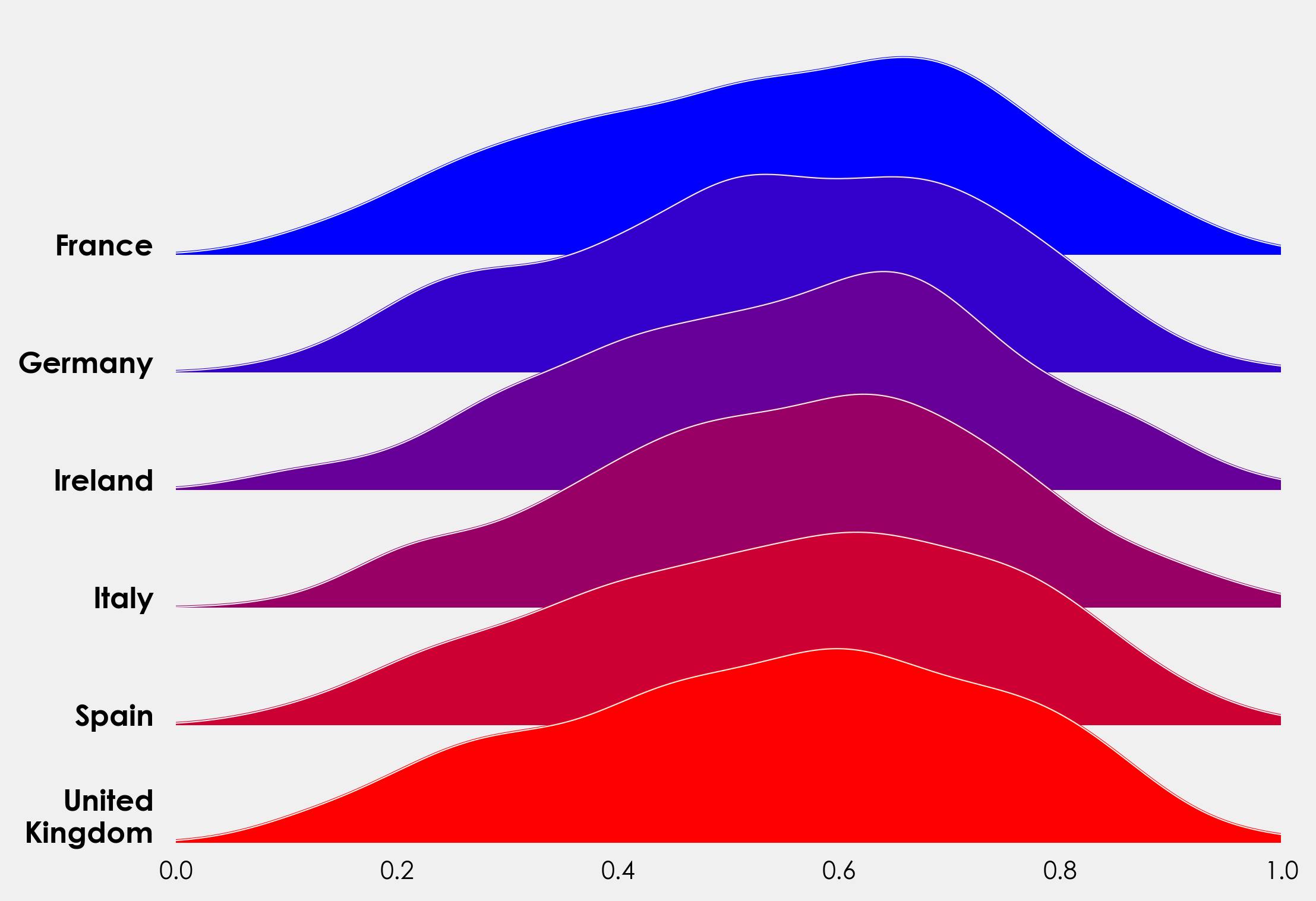 6 kernel density estimate (KDE) charts each representing 6 countries. France is blue, Germany is dark blue, Ireland is purple, Italy is a lighter shade of purple, Spain is red, and the United Kingdom is blood red. The x-axis shows the distribution of children in each county listed.