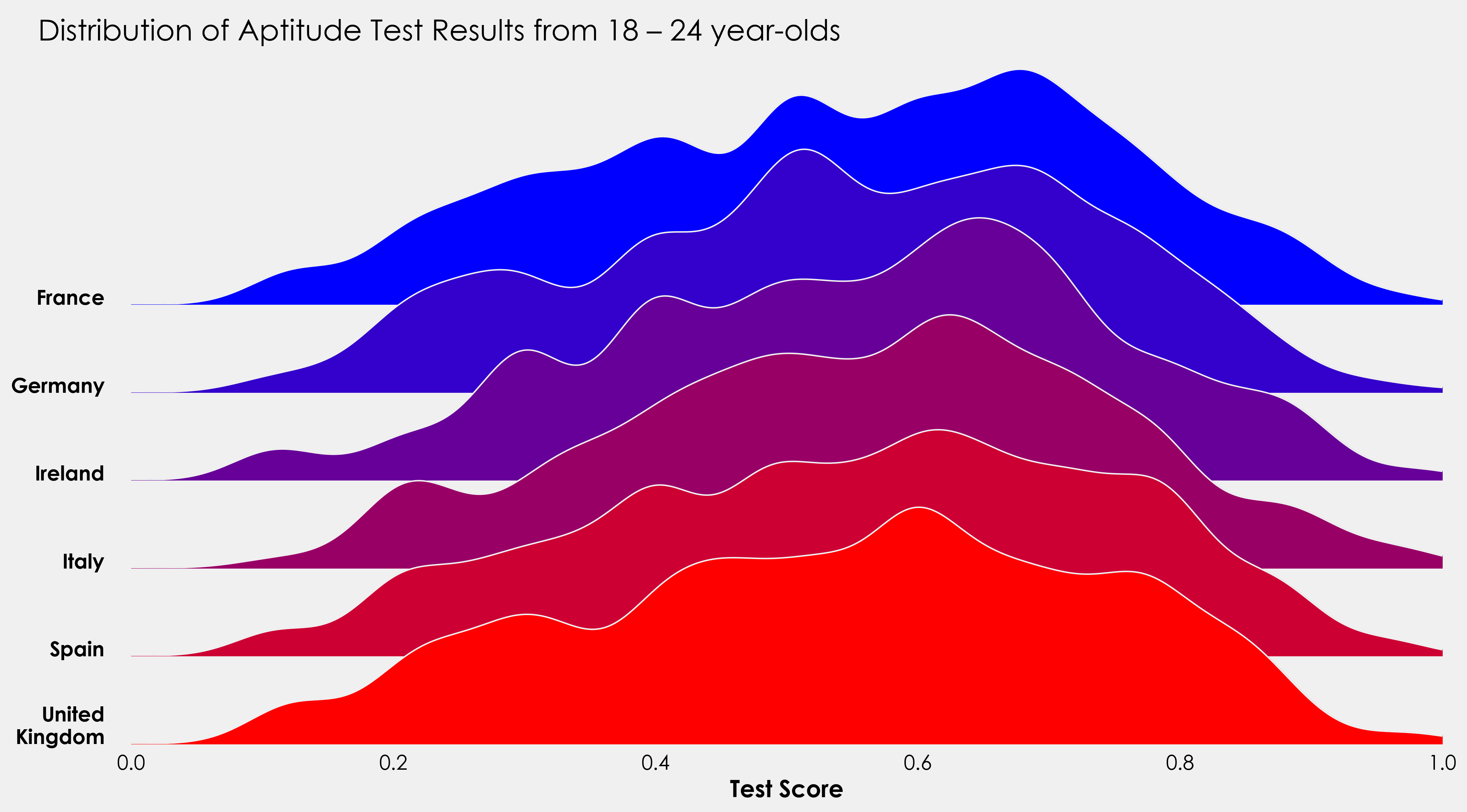 6 kernel density estimate (KDE) charts each representing 6 countries. France is blue, Germany is dark blue, Ireland is purple, Italy is a lighter shade of purple, Spain is red, and the United Kingdom is blood red. The x-axis shows the distribution of aptitude test results from 18 to 24 years old in each county listed.