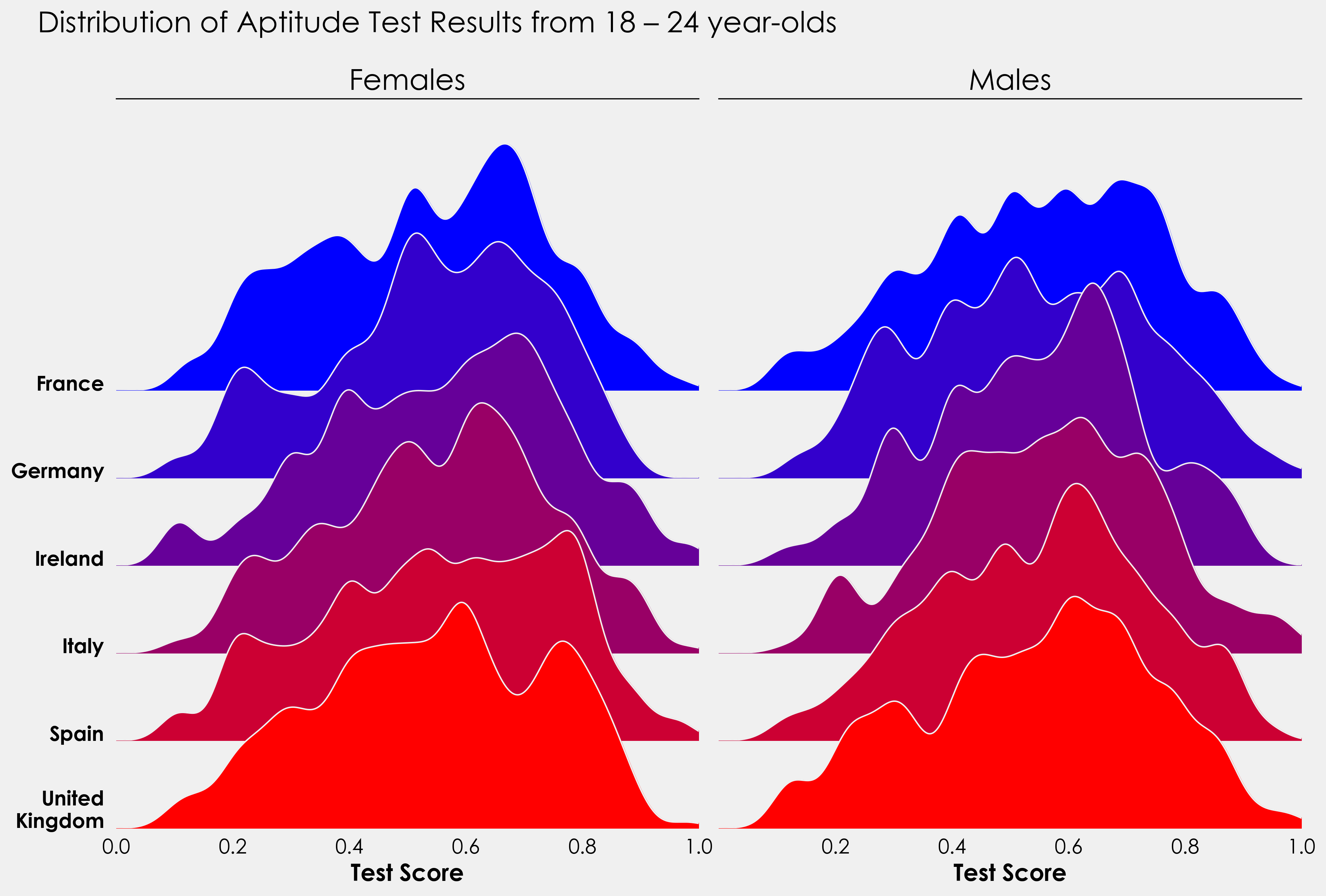 Each of two sets of six kernel density estimate (KDE) charts shows six different countries. France is blue, Germany is dark blue, Ireland is purple, Italy is a lighter shade of purple, Spain is red, and the United Kingdom is blood red. The x-axis displays the distribution of 18 to 24 year olds aptitude test scores in each county presented. The distribution of the results of the aptitude test among boys aged 18 to 24 in each county is shown on one of the two 6-kennel charts, while the distribution of females is shown on the other.